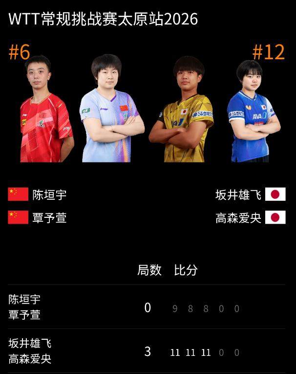 kaiyun-陈垣宇/覃予萱止步太原首轮 黄友政/石洵瑶成独苗